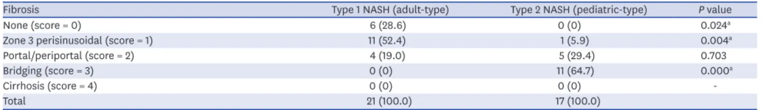 Table 3. Classification according to fibrosis score