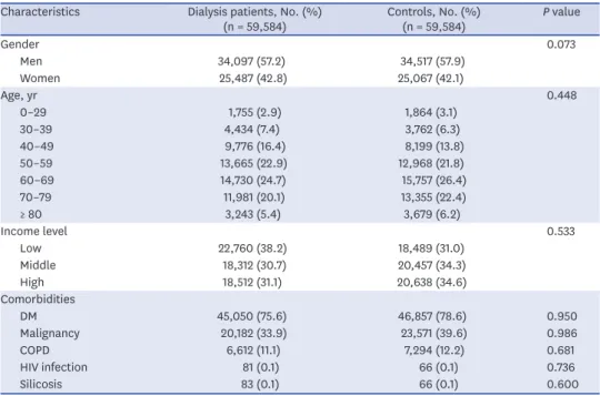 Table 1. Baseline characteristics of the dialysis patients and controls Characteristics Dialysis patients, No