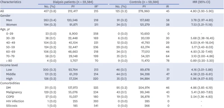 Table 2. Characteristics of active TB cases among dialysis patients and controls