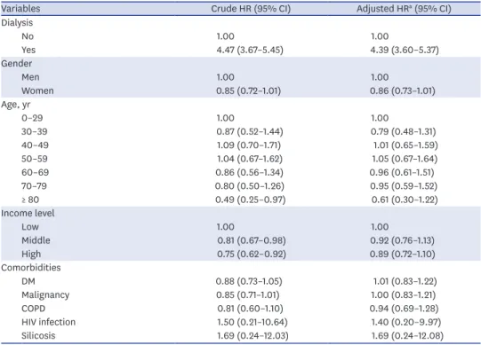 Table 3. Univariate and multivariate analysis of risk factors for active TB