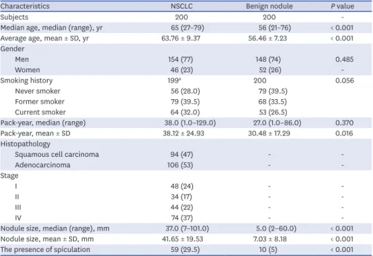 Fig. 2. Diagnostic performance of AptoDetect™-Lung. (A) AUC according to NSCLC stage, (B) AUC according to NSCLC histology, (C) AUC in high-risk population
