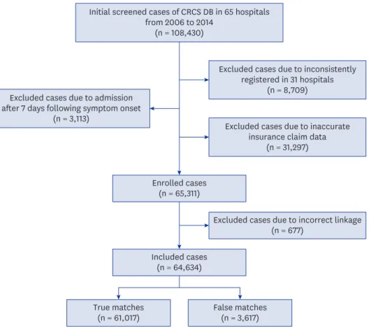 Fig. 1. Flow diagram of included cases for matching. 