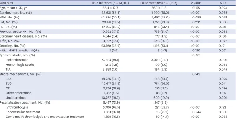 Table 1. Baseline characteristics of matched cases according to linkage status