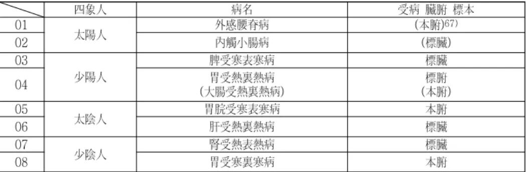 Table  4.  Principle  of  getting  SCD(Sasang  constitutional  disease)  of  Viscera  or  Entrails.
