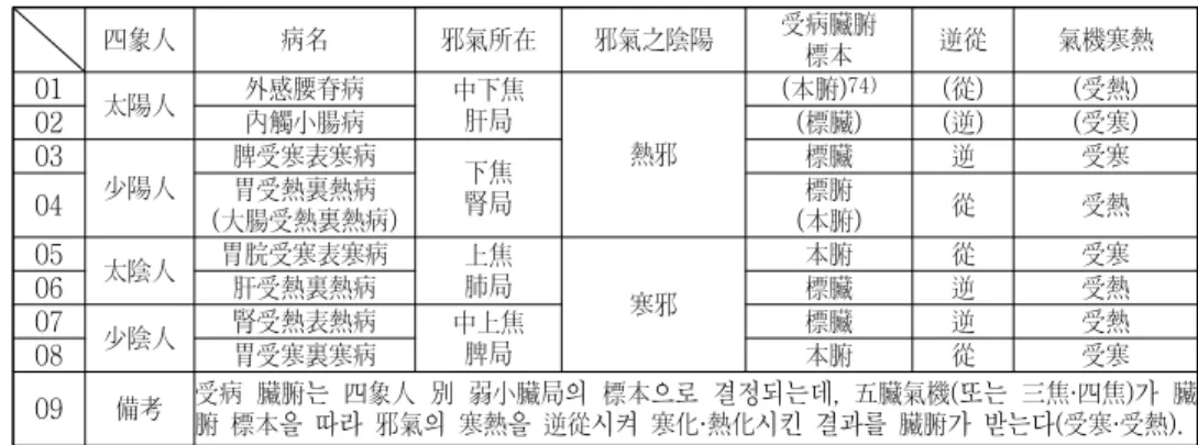 Table  5.  In  situation  of  getting  SCD,  Energizer  being  heated  or  chilled  pursuant  to  Viscera  or  Entrails