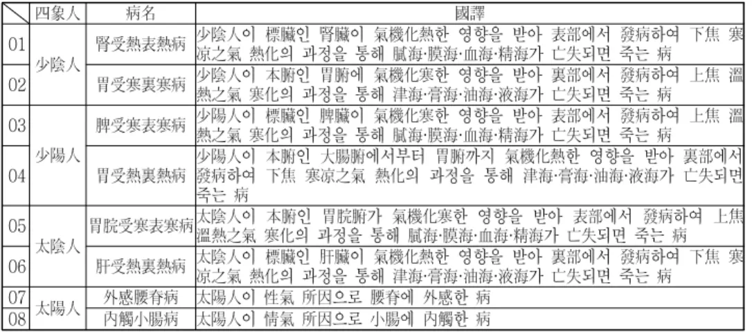 Table  10.  Interpretation  of  Dong-uisusebowon 1901  edition  SCD  names  into  Korean.