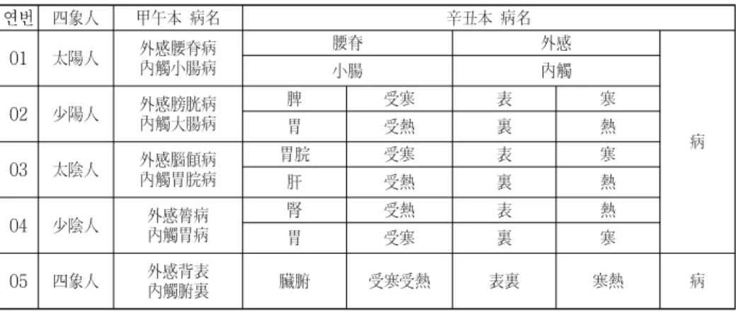 Table  2.  Segmental  analysis  of  Sasang  constitutional  disease  names.