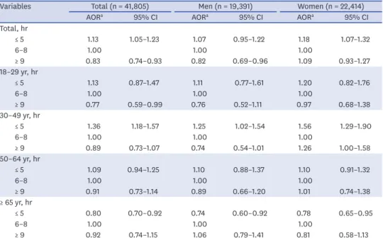 Table 3. Association between self-reported sleep duration and obesity in the KNHANES 2007–2015
