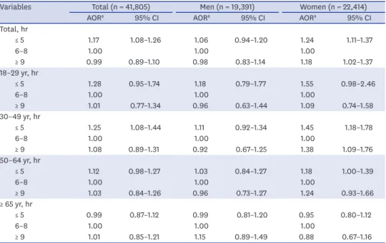 Table 4. Association between self-reported sleep duration and abdominal obesity in the KNHANES 2007–2015
