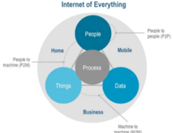 Fig 1 The What, Where, and How of the Internet of Everything.