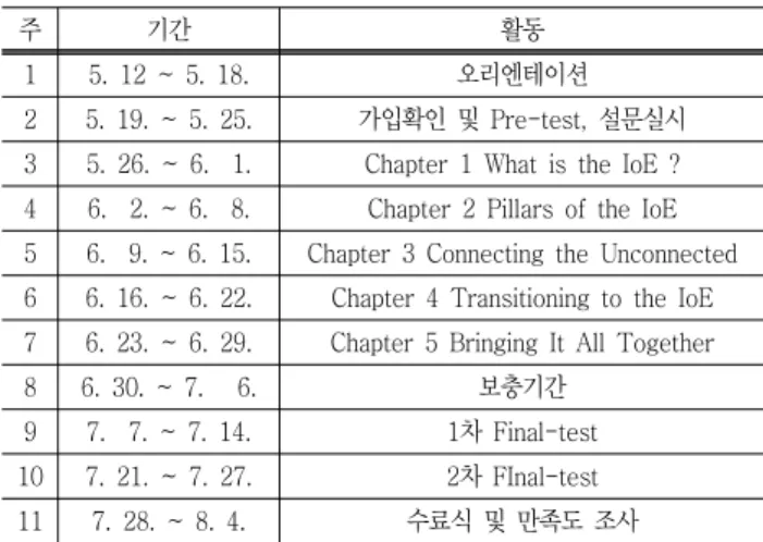Table  3  Pre-Test  Average