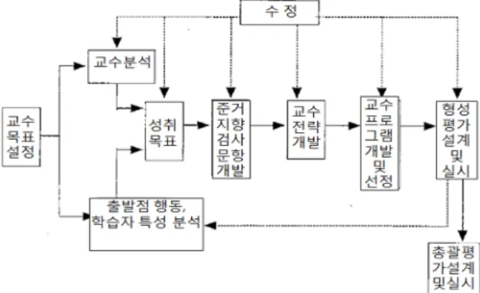 Fig. 1 Instructional System Design model(Dick &amp; Carey, 1978)