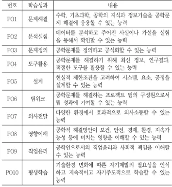 Table  1  Program  outcomes  of  ABEEK  (EAC2015)