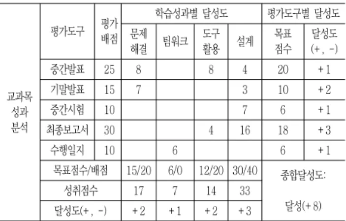 Table  8  Validation  of  course  evaluation  design  model  by  experts 항목 빈도 평균 표준편차 보편성 3 4.00 0.00 타당성 3 4.67 0.58 사용성 3 4.33 0.58 설명력 3 4.33 0.58 이해도 3 4.00 0.00 나