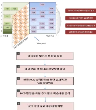 Fig.  5  Procedure  of  Making  Curriculum(8) 그러나  교과목  담당  교수가  해당  교과목  교육내용의  편성에 서부터  시작하여,  적절한  교수법에  따른  교과목의  운영,  학생  평가, 심지어 필수 혹은 선택 교과목으로 지정하는 것까지 거의  전권을  갖고  있는  우리나라  대학  교수들의  역할을  고려할  때,  NCS 기반 교육과정의 편성과 운영은 물론 교과기반평가에서도  가장  선결되어야  할  문