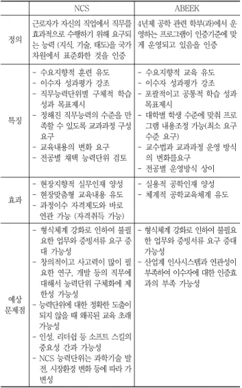 Table  1  Comparisons  of  NCS  and  ABEEK