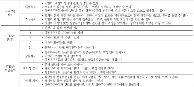Table  2  The  profile  of  aerospace  engineering  outreach  program 프로그램 목표 내용목표 •  비행기,  로켓의  원리에  관해  설명할  수  있다