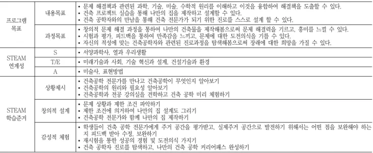 Table  4  The  profile  of  architectural  engineering  outreach  program 프로그램 목표 내용목표 •  문제  해결책과  관련된  과학,  기술,  미술,  수학적  원리를  이해하고  이것을  융합하여  해결책을  도출할  수  있다.•  건축  프로젝트  실습을  통해  나만의  집을  제작하고  설계할  수  있다.•  건축  공학자와의  만남을  통해  건축  전문가가  되기  위한  진로를