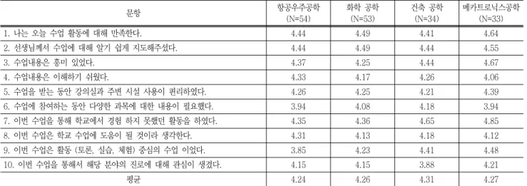 Table  6  Survey  of  participant  satisfactions 문항 항공우주공학 (N=54) 화학  공학(N=53) 건축  공학(N=34) 메카트로닉스공학(N=33) 1