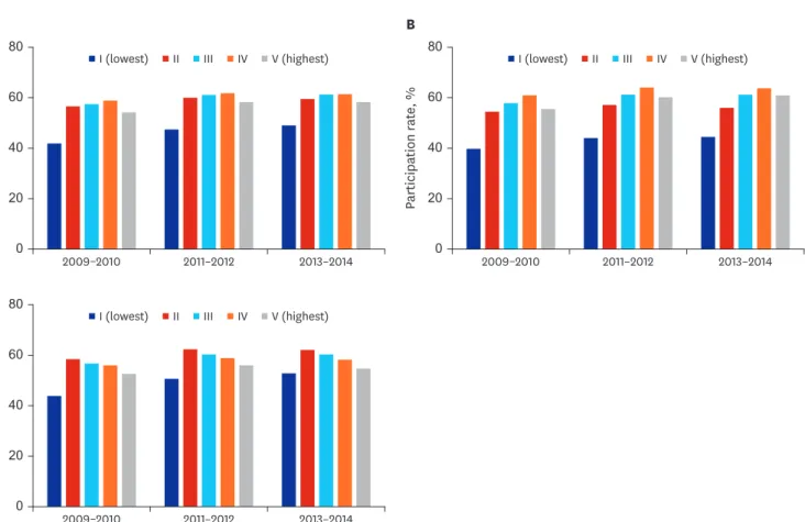 Fig. 3. Age-standardized participation rate in the national health screening programs by interquintile income level in Korea, 2009–2014