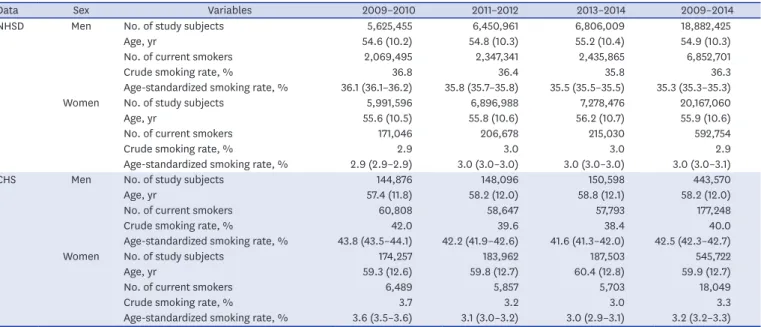 Table 1 shows the characteristics of the study subjects. Among the total 39,049,485 subjects  of NHSD from 2009 to 2014, 18,882,425 were men (48.4%) and 20,167,060 were women  (51.6%)