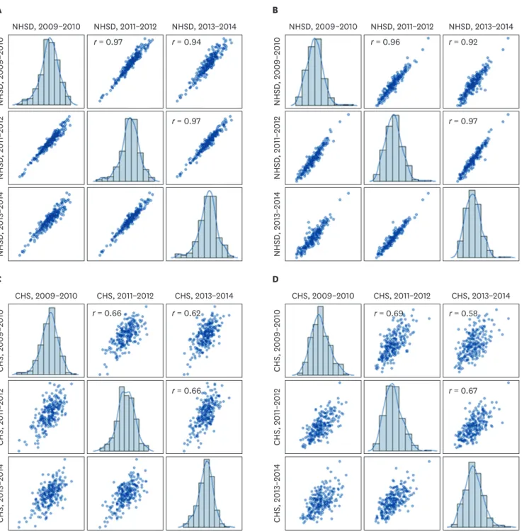 Fig. 1. Scatter plots and correlation coefficients (r) for correlations of age-standardized smoking prevalence between biennial time periods of analysis, findings  from the NHSD and the CHS in Korea, 2009–2014