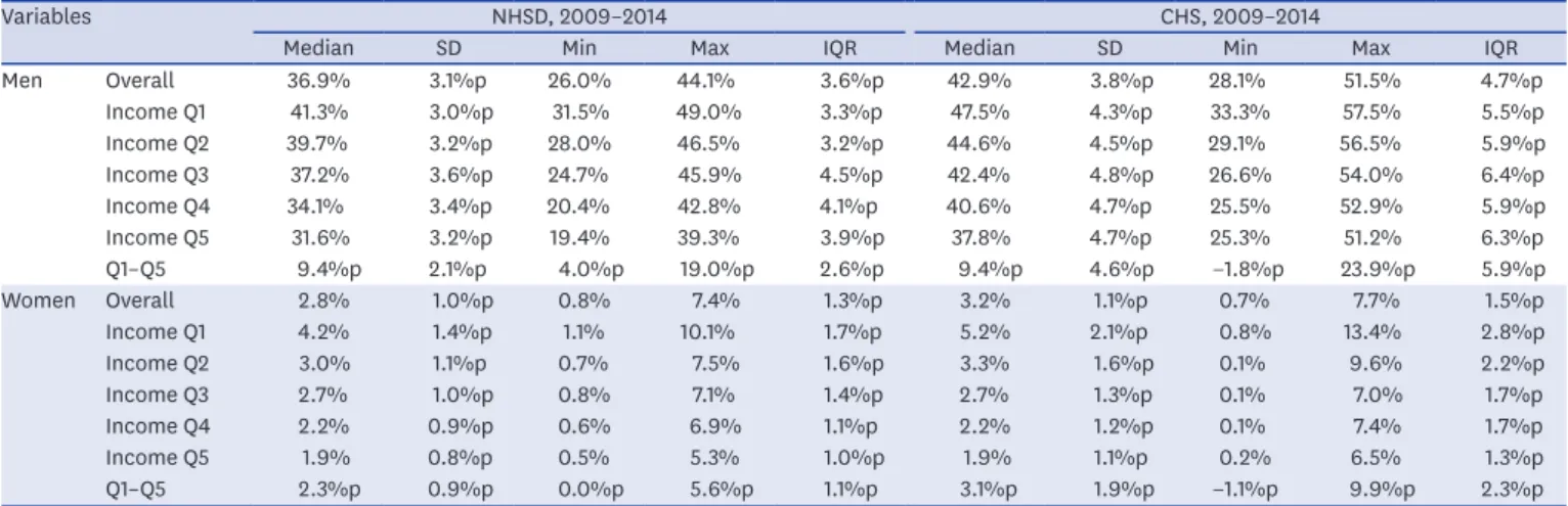 Fig. 2A and B show the age-standardized smoking prevalence in 245 si, gun, and gu based  on the 2009–2014 NHSD and CHS