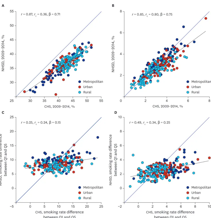 Fig. 2. Scatter plots and correlation coefficients (r, r c ) as well as regression coefficients (β) for correlations of district-level age-standardized smoking  prevalence and their interquintile income differences from the NHSD and the CHS among the 245 l