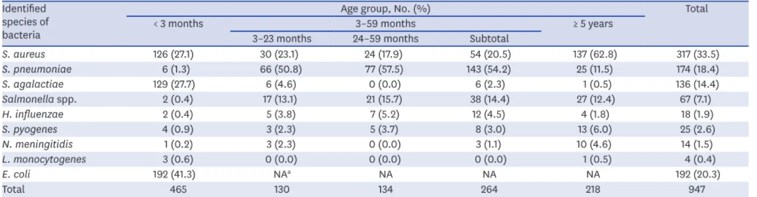 Table 1. Distribution of causative bacterial organisms among 947 invasive infections from 2006 to 2010, by age group Identified  