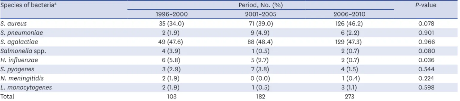 Table 2. Distribution in the relative proportions of the 8 causative organisms of invasive infections