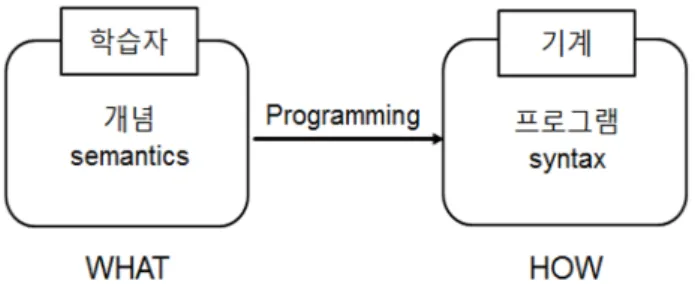 Fig. 1 Procedure of programming between human and machine