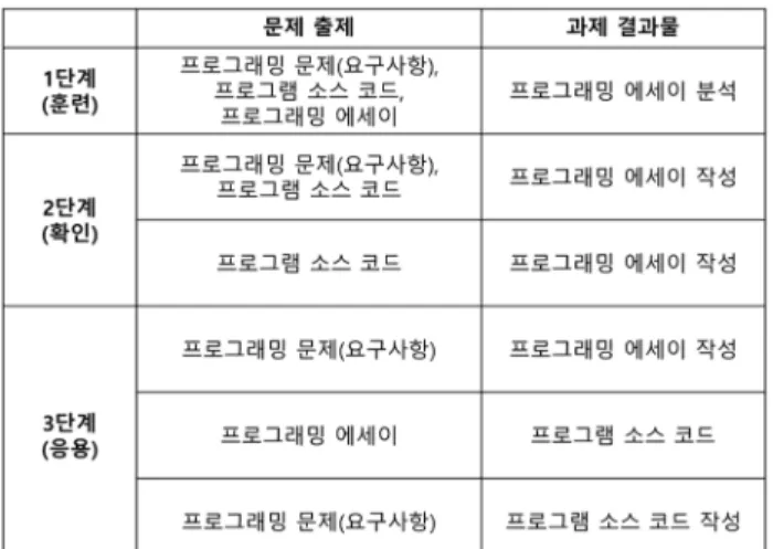Fig.  1의  그림에서와  같이  학습자가  가지고  있는  개념을  기 계를  제어하는  프로그램으로  작성하기  위해서는  학습자의  의 미(Semantics)를  기계가  이해할  수  있는  프로그램  형태 (Syntax)로 표현해야 한다
