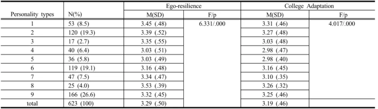 Table 2.  Ego-resilience  and  College  Adaptation  according  to  Personality  types                                                  (N=623)