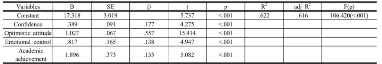 Table 4. Variables influencing college life adjustment