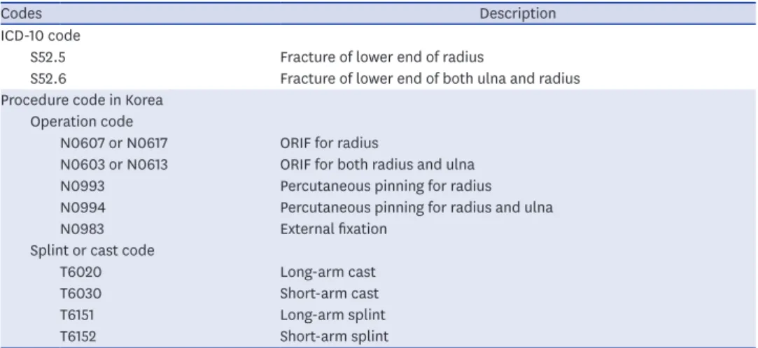 Table 1. ICD-10 diagnosis codes and procedure codes of distal radius fractures