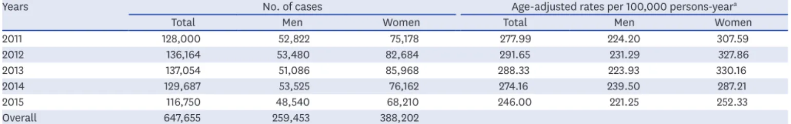 Fig. 1. Age-adjusted and sex-specific rate of distal radius fractures per 100,000 persons in Korea from 2011 to 2015.