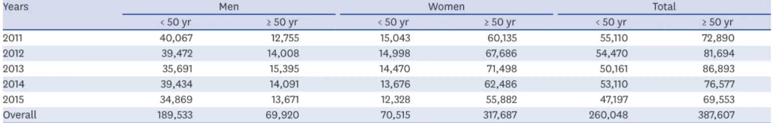 Table 3. Number of distal radius fractures divided by the age of 50 from 2011 to 2015