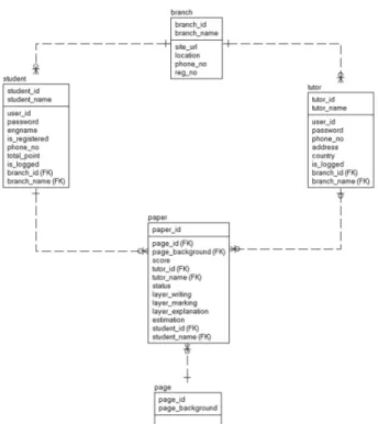 Fig.  3  ER  diagram  for  smart  education  system
