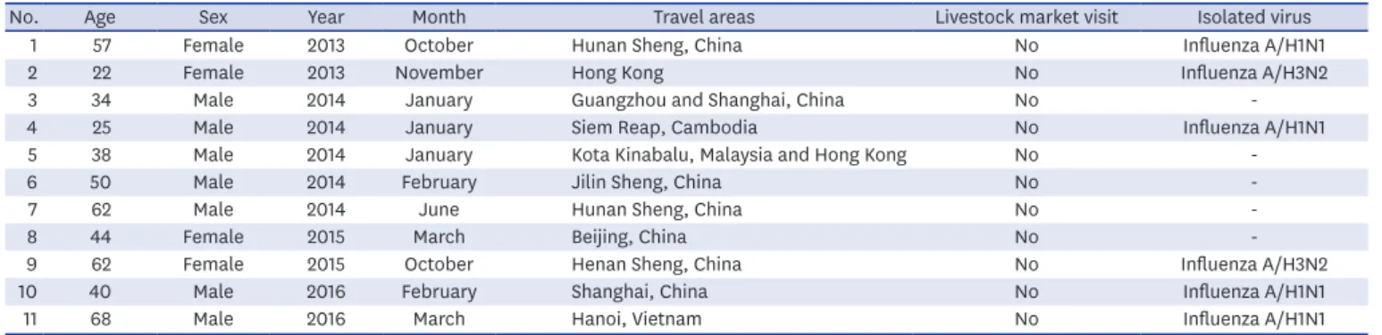 Table 2. List of returning travelers who presented with influenza-like illness