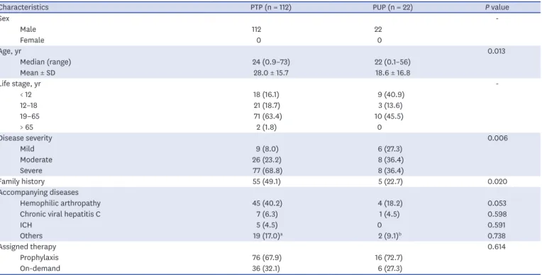 Table 1. Demographic and baseline characteristics based on initial treatment regimen