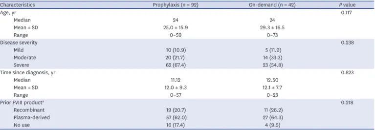Table 4 shows the frequency of AEs (other than inhibitors) according to product relatedness
