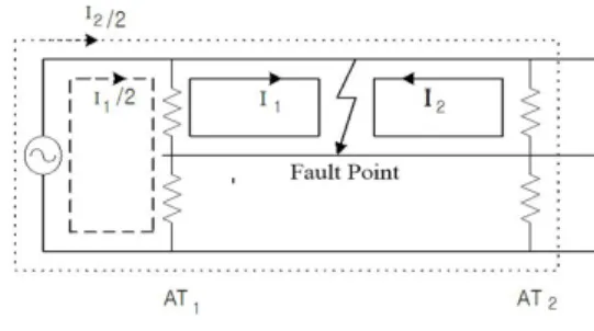 Fig. 4. Fault Locator Equivalent Circuit of Reactance  Method Fig. 4는  급전선로를  간략화한  등가회로와  리액턴스 연산  방법을  나타낸  것이다.2.2.2 흡상전류비 방식AT(Auto transformer) 급전회로에서  사고발생  시,  사고지점  좌우측의  AT가  전력을  공급하며,  사고전류는  양단  AT의  중성점으로  유입된다.