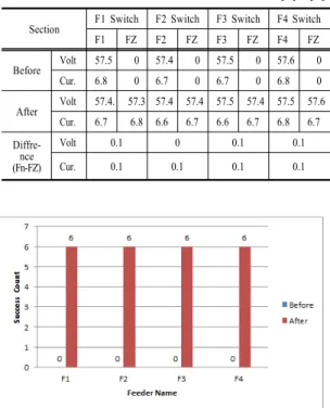 Table 1. Results of Ground Fault Test 