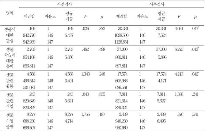 표 6.   생물  흥미 영역에  따른 집단별  분산분석  결과  영역 사전검사 사후검사 제곱합 자유도 평균 제곱 F p 제곱합 자유도 평균제곱 F p 생물에  대한  관심 