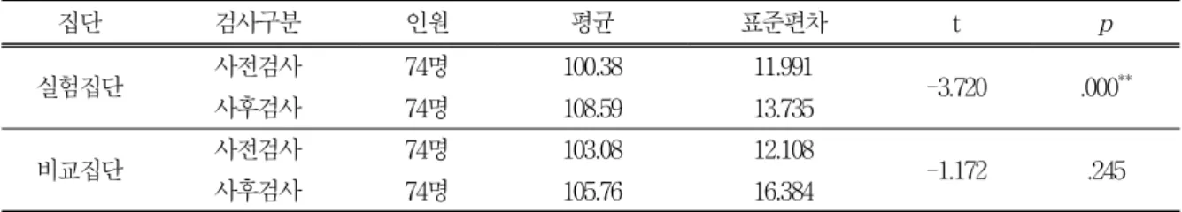 표 8.   과학적  태도에  대한  집단별  대응표본  t-검정 결과 집단 검사구분 인원 평균 표준편차 t p 실험집단 사전검사 7 4 명 1 0 0 
