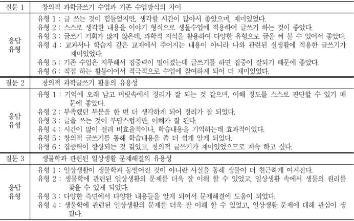 표 7.   창의적  과학글쓰기 수업에  대한 학생들의 인식 질문  1 창의적 과학글쓰기  수업과 기존  수업방식의  차이 응답 유형 유형  1:글  쓰는  것이 힘들었지만,생각할  시간이  많아서 좋았으며,재미있었다