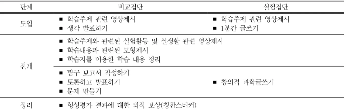 표 3.   집단별 수업  전략 단계 비교집단 실험집단 도입 ￭ 학습주제  관련  영상제시 ￭ 생각  발표하기 ￭ 학습주제  관련 영상제시￭ 1분간  글쓰기 전개 ￭ 학습주제와  관련된  실험활동  및  실생활 관련  영상제시￭ 학습내용과  관련된  모형제시￭ 학습지를  이용한 학습  내용  정리 ￭ 탐구  보고서  작성하기 ￭ 토론하고  발표하기 ￭ 문제  만들기 ￭ 창의적  과학글쓰기  정리 ￭ 형성평가  결과에 대한  외적  보상( 칭찬스티커)을  
