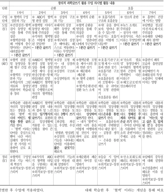 표 4.   창의적 과학글쓰기  활용  수업 차시별  주요 활동내용 창의적 과학글쓰기 활용 수업 차시별 활동 내용 단원 순환 호흡 1차시 2차시 3차시 4차시 5차시 6차시 7차시 수업 단계 ⌾ 혈액의 구성  성분과 기능 ⌾  ABO식  혈액형 판정 실험 ⌾  심장의  구조와 기능 ⌾ 혈액의 순환 경로 ⌾ 호흡기관의  구조와 호흡운동 ⌾ 산소의 운반 ⌾  흡연이  건강에 미치는 영향 도입 (5′) ⌾건강검진-혈액검사  동영상  제 시를  통해  주의 집중