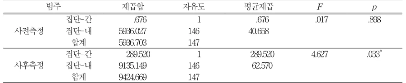 표 5. 생물 흥미에  대한 집단별  분산분석  결과 범주 제곱합 자유도 평균제곱 F p 사전측정 집단-간 . 6 7 6 1 . 6 7 6 . 0 1 7 