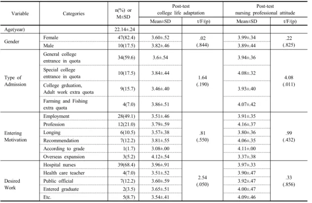Table 1.  The Differences of Posttest College Life Adaptation and Nursing Professional Attitude according to General  Characteristics (N=57) 3.2  대학생활적응프로그램  사전–사후  종속변수 변화대학생활적응  프로그램  전과  후의  대학생활적응과  간호전문직태도의  변화를  분석한  결과,  대학생활적응은  대 학생활적응  프로그램  전  평